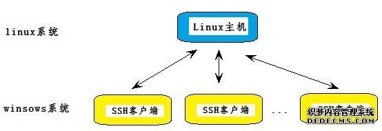使用SSH客户端远程登录Linux主机_织梦CMS